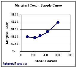 marginal cost = supply curve