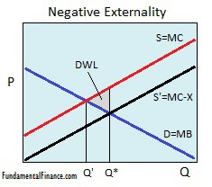 Graph of a negative externality