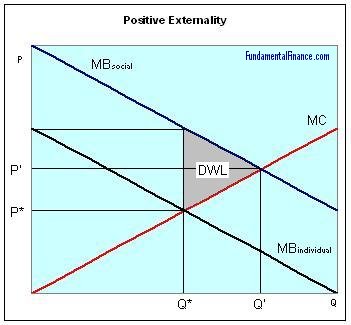 Graph of a Positive Externality