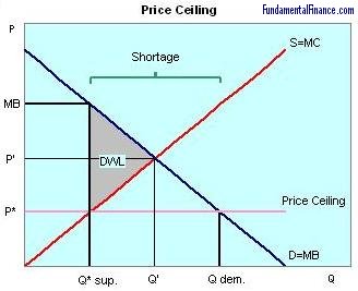Graph of a Price Ceiling