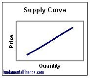 marginal cost and supply curve relationship